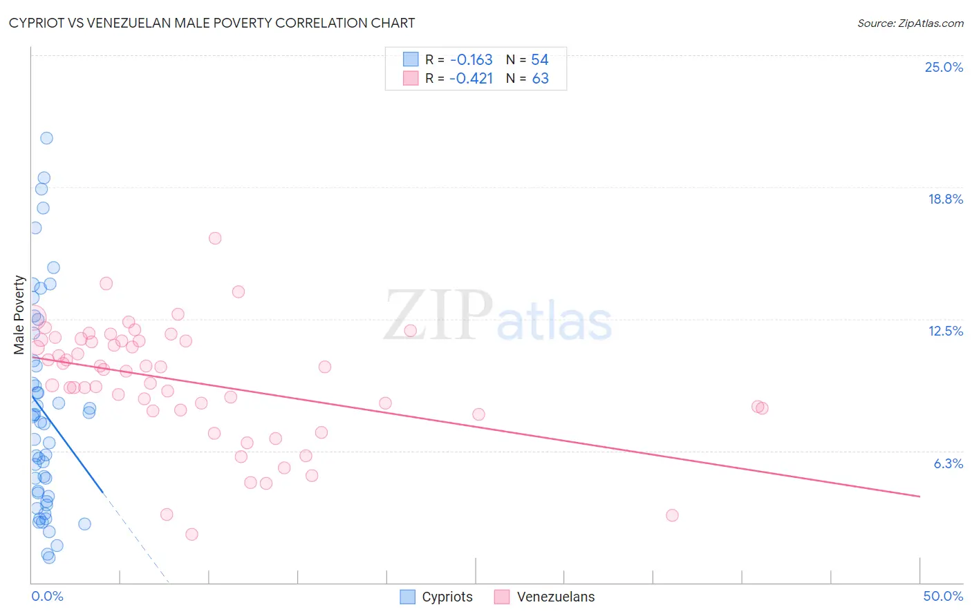 Cypriot vs Venezuelan Male Poverty