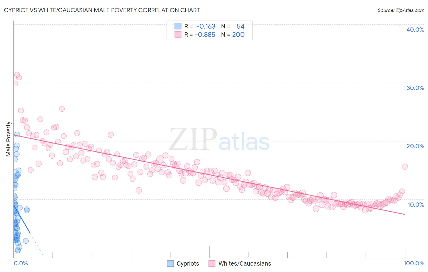 Cypriot vs White/Caucasian Male Poverty