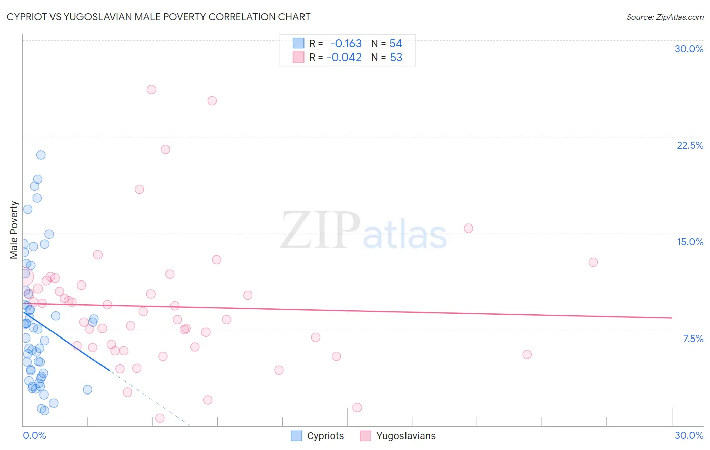 Cypriot vs Yugoslavian Male Poverty