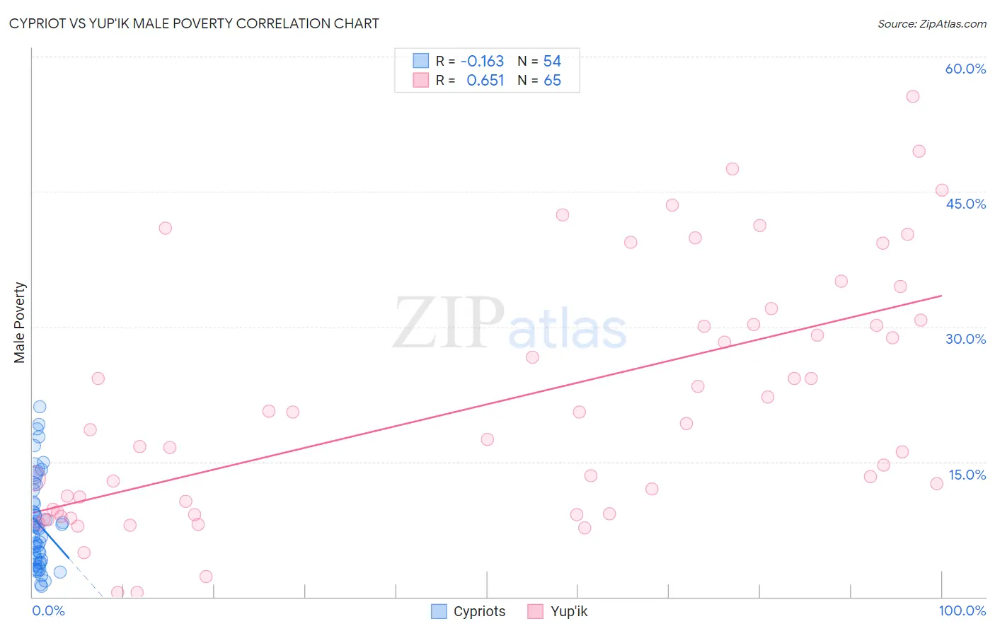 Cypriot vs Yup'ik Male Poverty