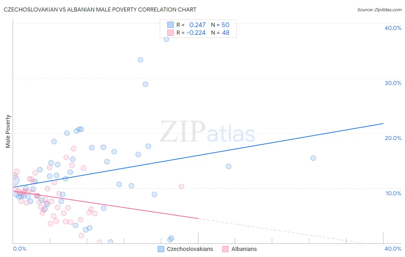 Czechoslovakian vs Albanian Male Poverty