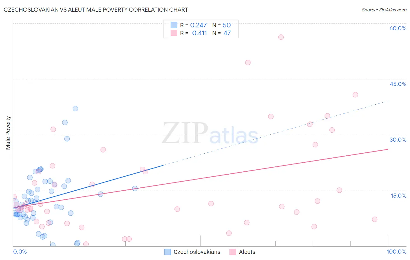 Czechoslovakian vs Aleut Male Poverty