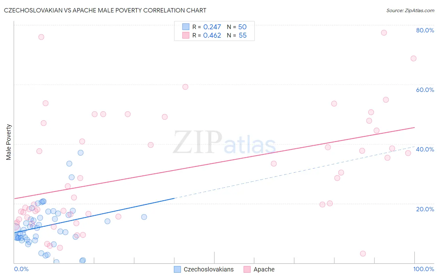 Czechoslovakian vs Apache Male Poverty
