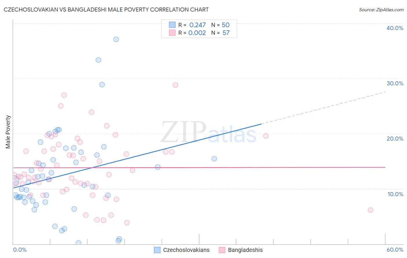 Czechoslovakian vs Bangladeshi Male Poverty