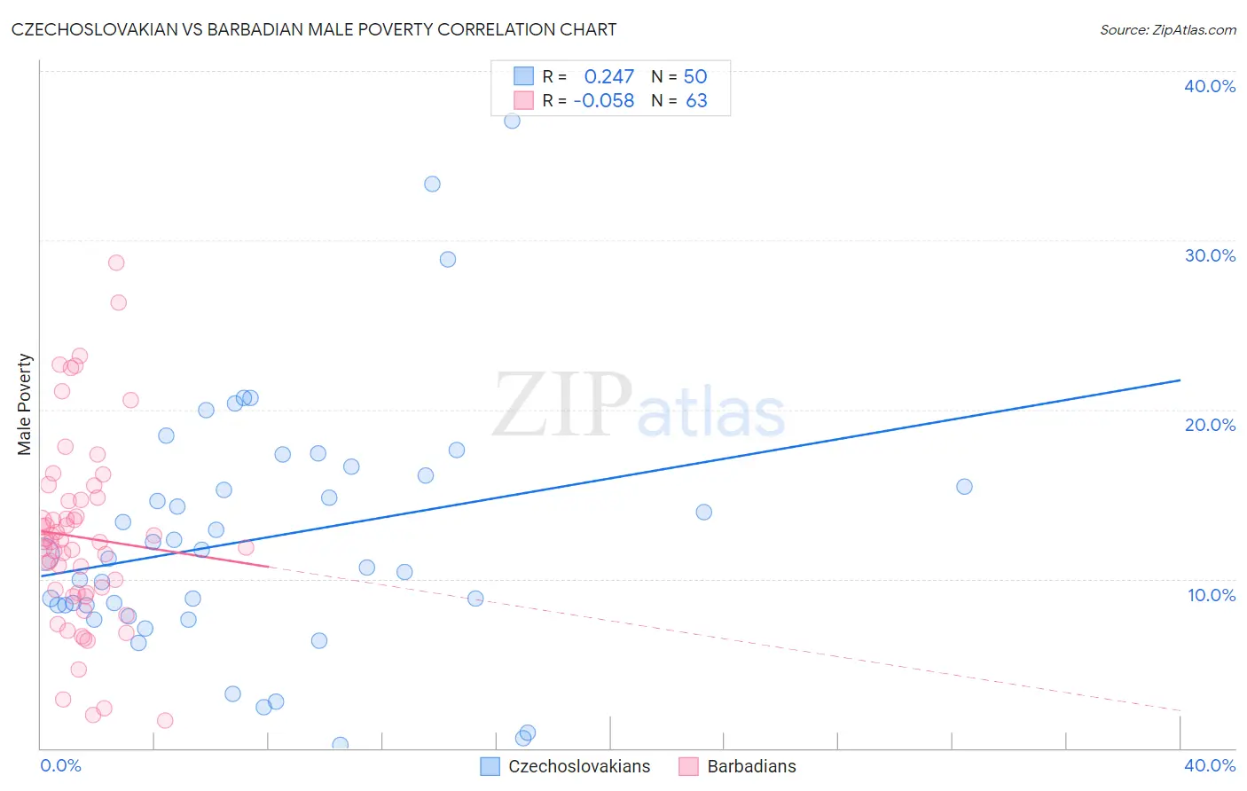 Czechoslovakian vs Barbadian Male Poverty