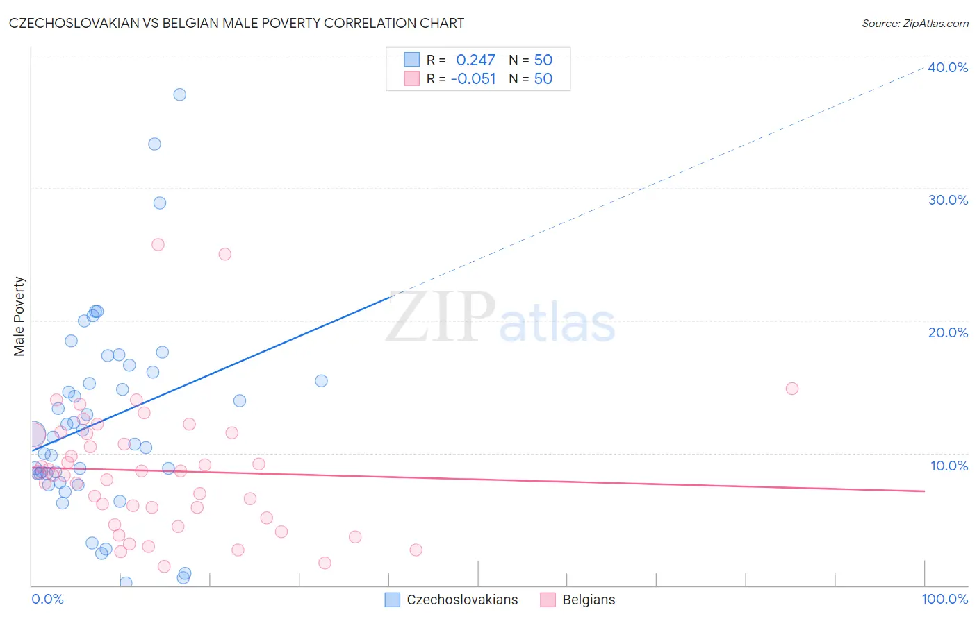 Czechoslovakian vs Belgian Male Poverty
