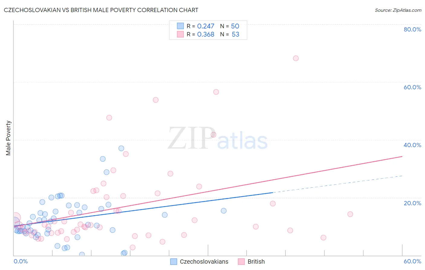 Czechoslovakian vs British Male Poverty