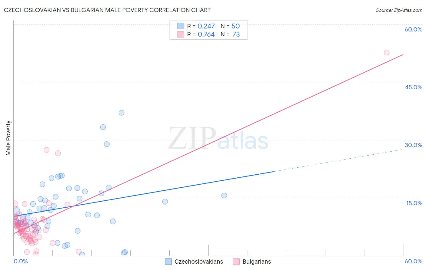 Czechoslovakian vs Bulgarian Male Poverty