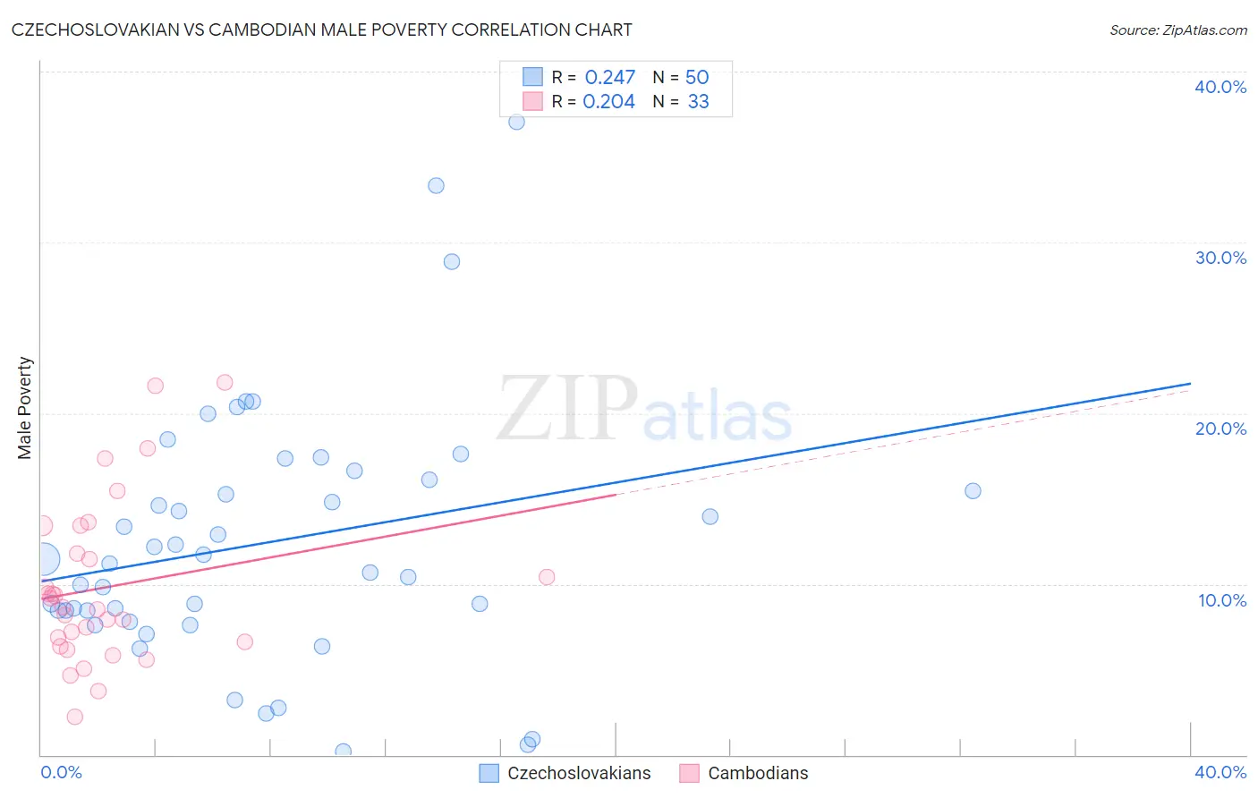 Czechoslovakian vs Cambodian Male Poverty