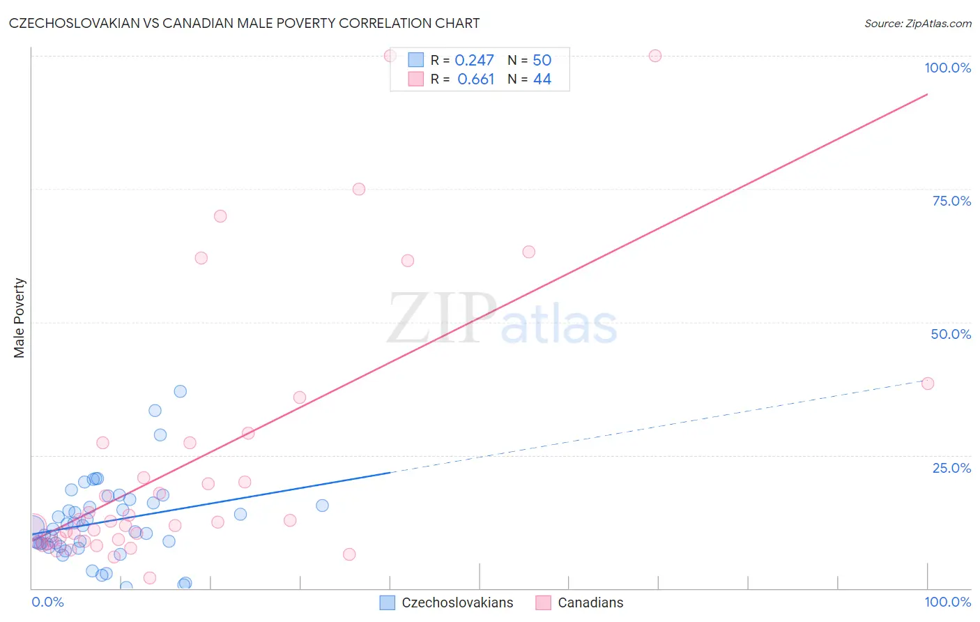 Czechoslovakian vs Canadian Male Poverty