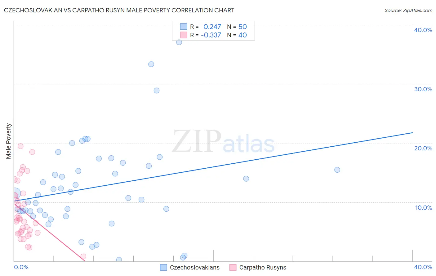 Czechoslovakian vs Carpatho Rusyn Male Poverty