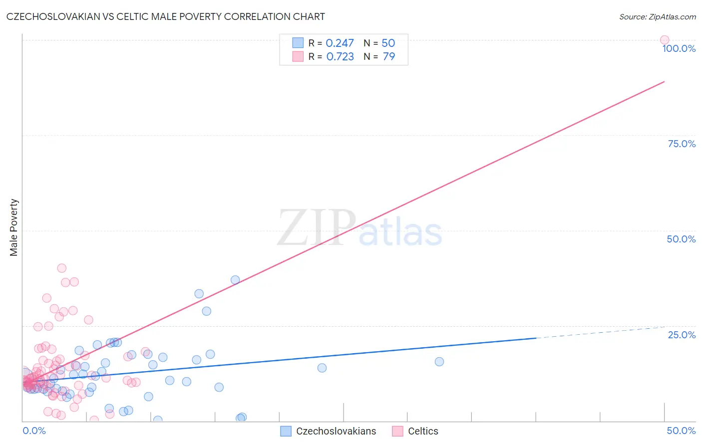Czechoslovakian vs Celtic Male Poverty
