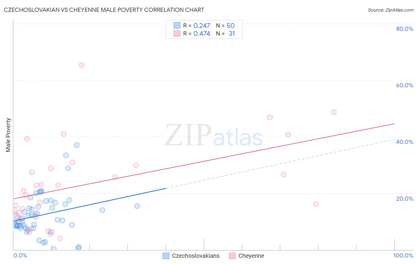 Czechoslovakian vs Cheyenne Male Poverty