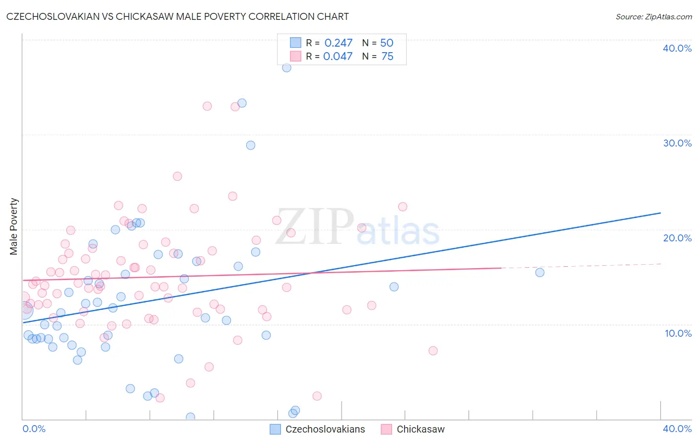 Czechoslovakian vs Chickasaw Male Poverty