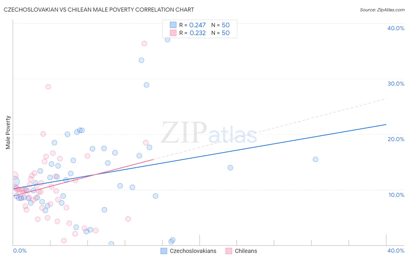 Czechoslovakian vs Chilean Male Poverty