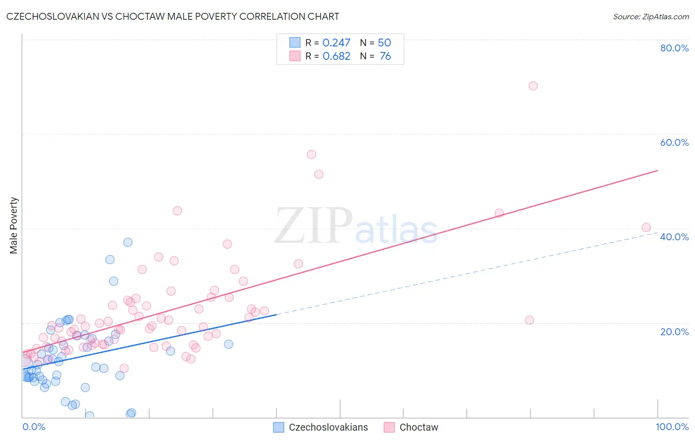 Czechoslovakian vs Choctaw Male Poverty