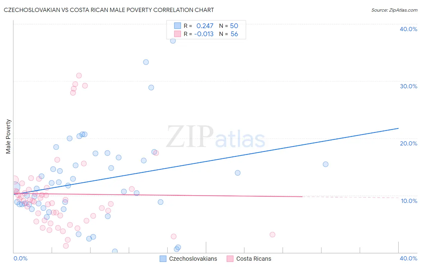 Czechoslovakian vs Costa Rican Male Poverty