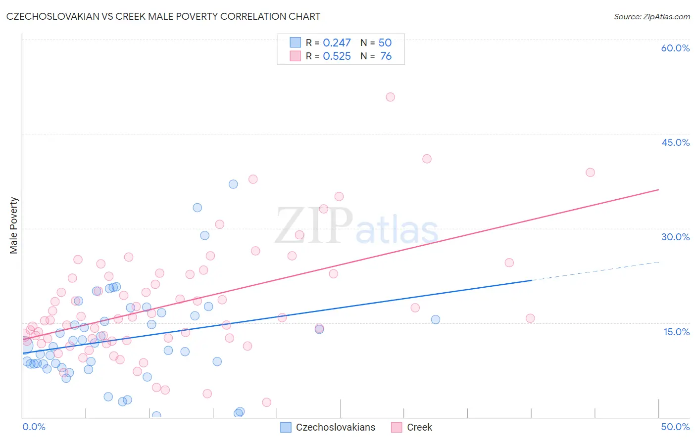 Czechoslovakian vs Creek Male Poverty