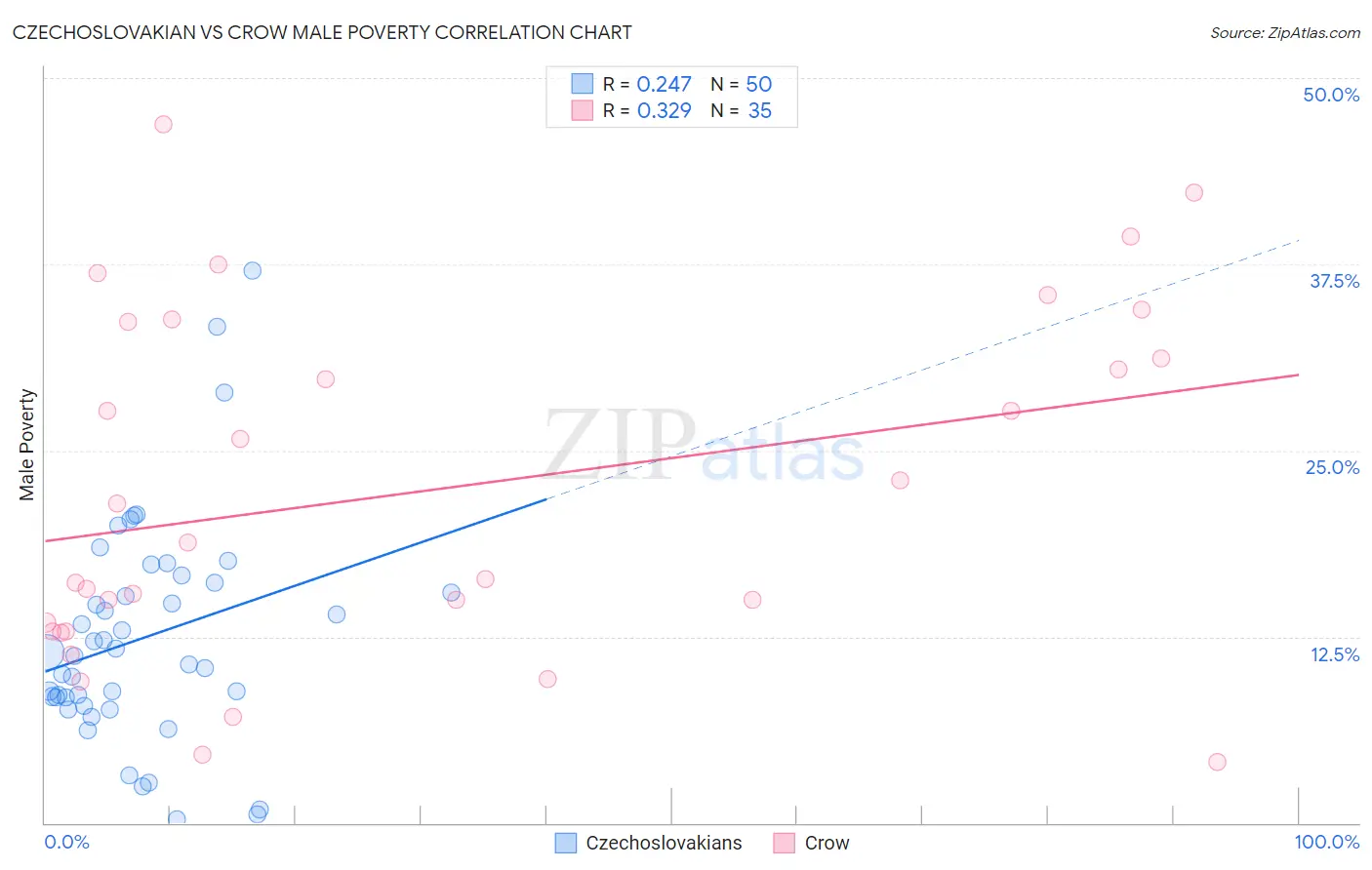 Czechoslovakian vs Crow Male Poverty