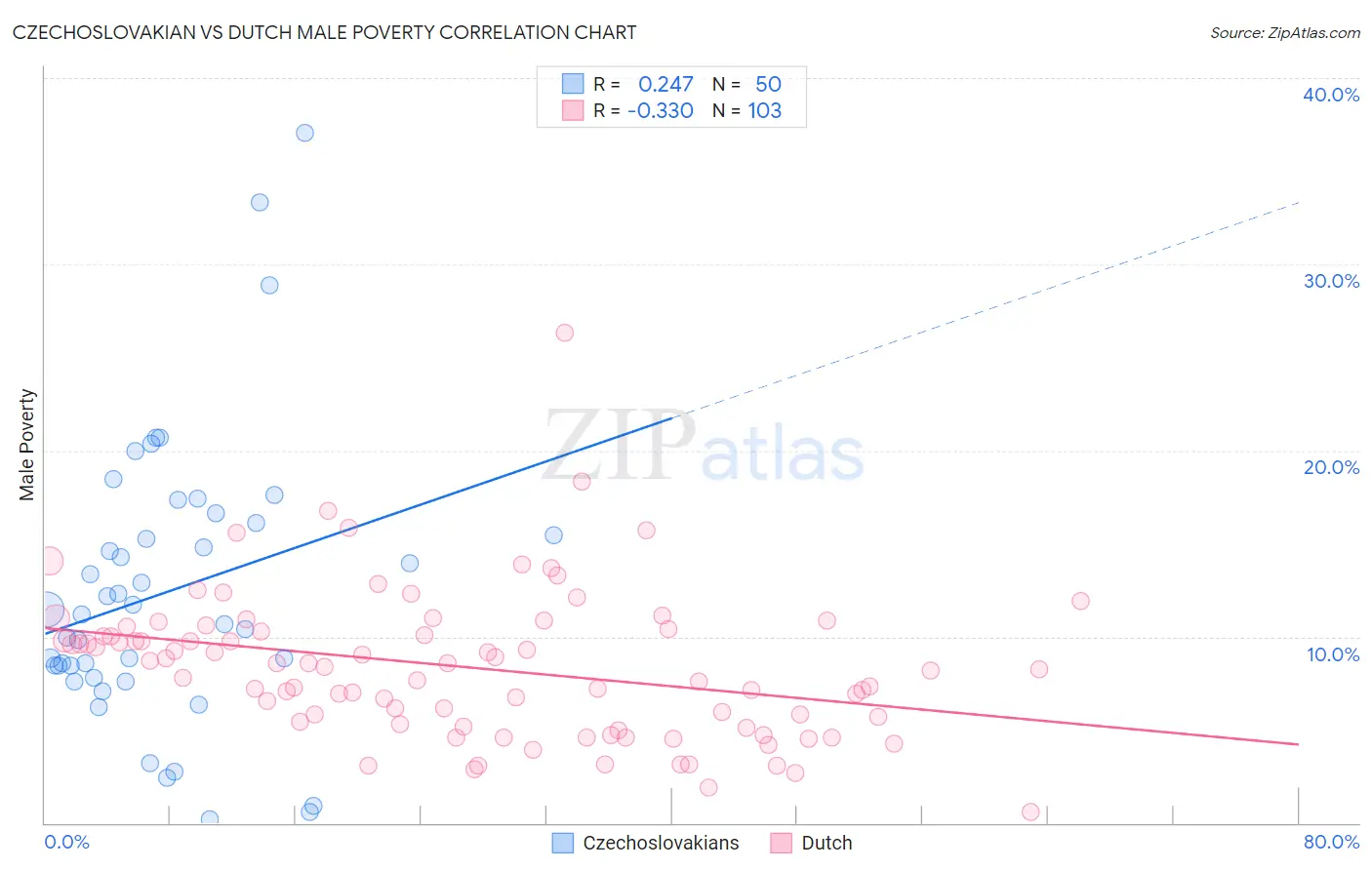 Czechoslovakian vs Dutch Male Poverty