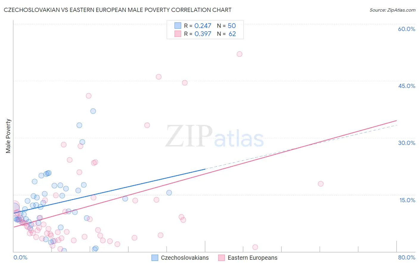 Czechoslovakian vs Eastern European Male Poverty