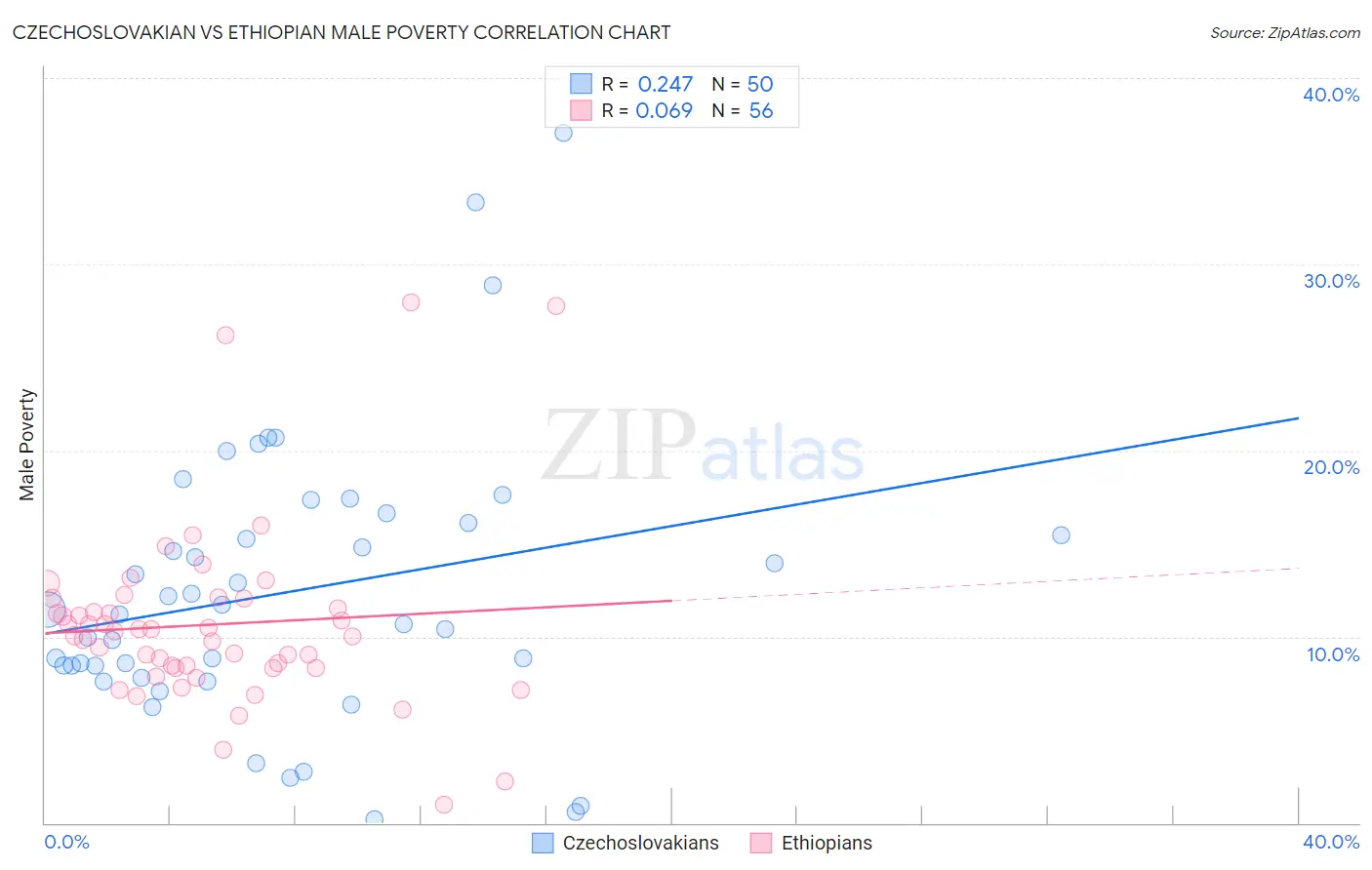 Czechoslovakian vs Ethiopian Male Poverty