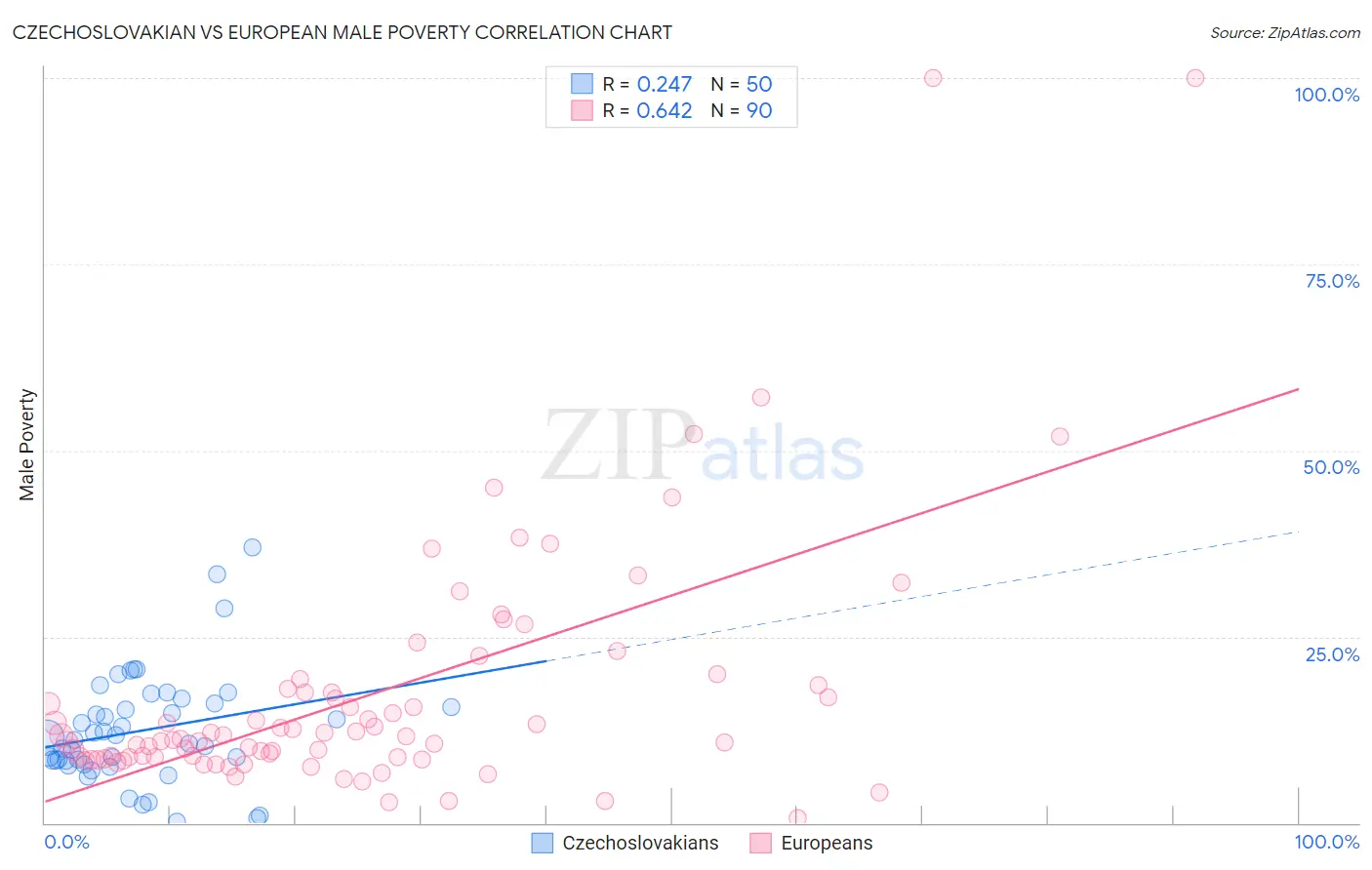 Czechoslovakian vs European Male Poverty