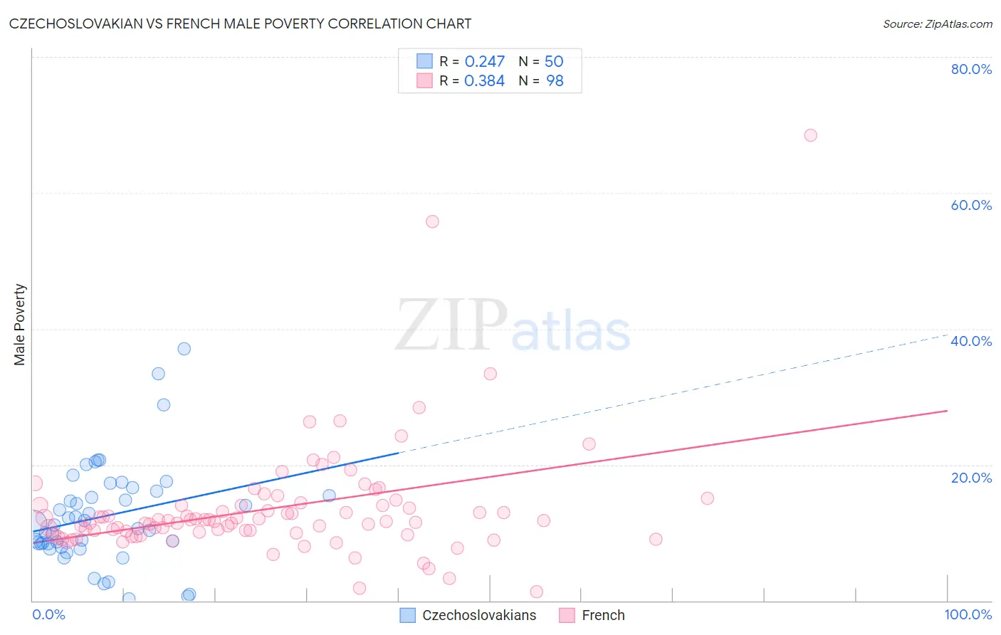 Czechoslovakian vs French Male Poverty