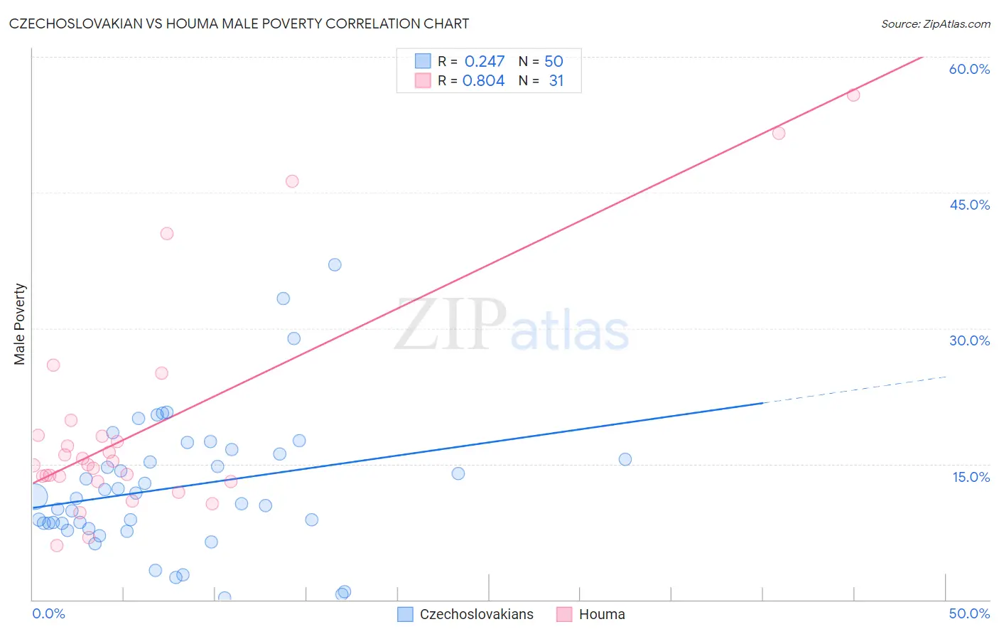 Czechoslovakian vs Houma Male Poverty