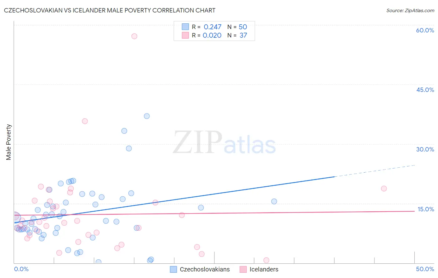 Czechoslovakian vs Icelander Male Poverty