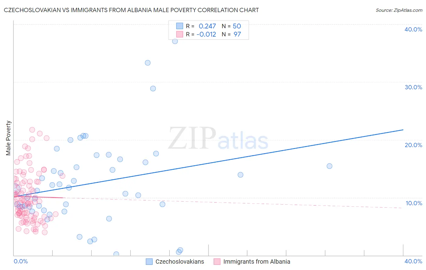 Czechoslovakian vs Immigrants from Albania Male Poverty