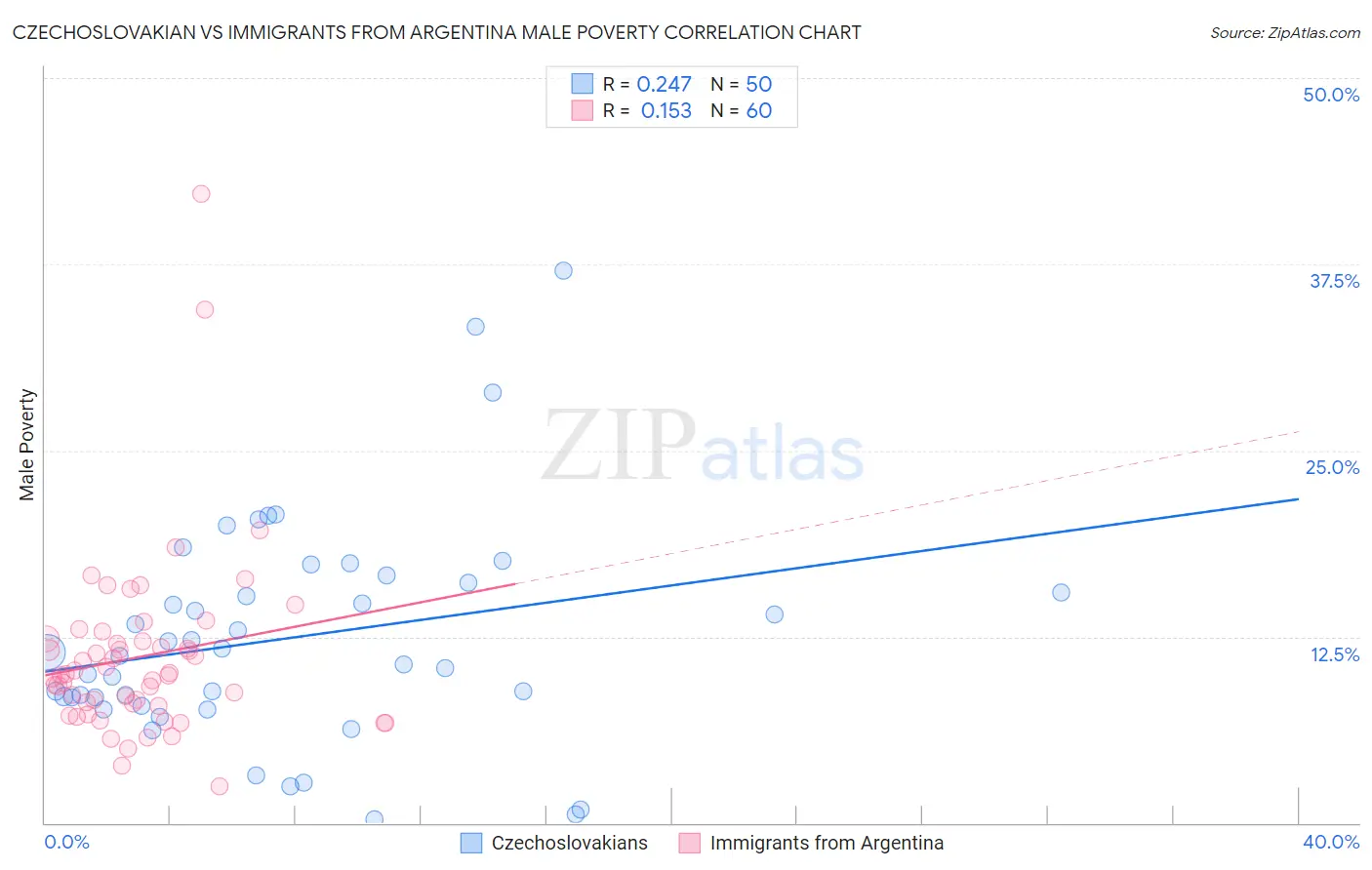 Czechoslovakian vs Immigrants from Argentina Male Poverty