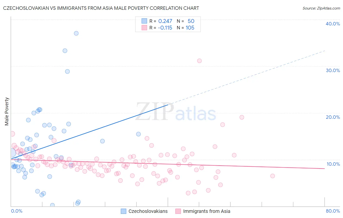 Czechoslovakian vs Immigrants from Asia Male Poverty