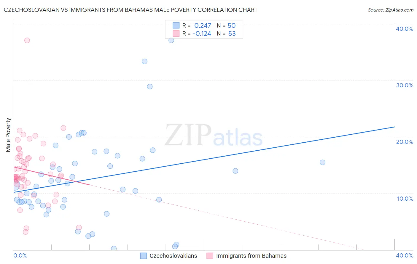 Czechoslovakian vs Immigrants from Bahamas Male Poverty