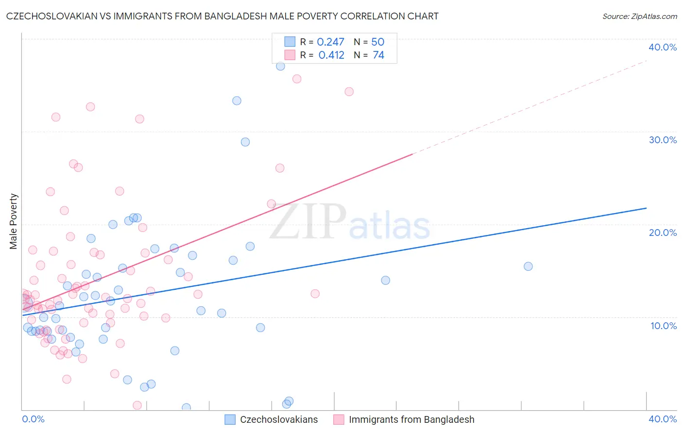Czechoslovakian vs Immigrants from Bangladesh Male Poverty