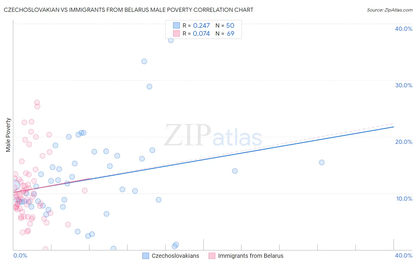 Czechoslovakian vs Immigrants from Belarus Male Poverty