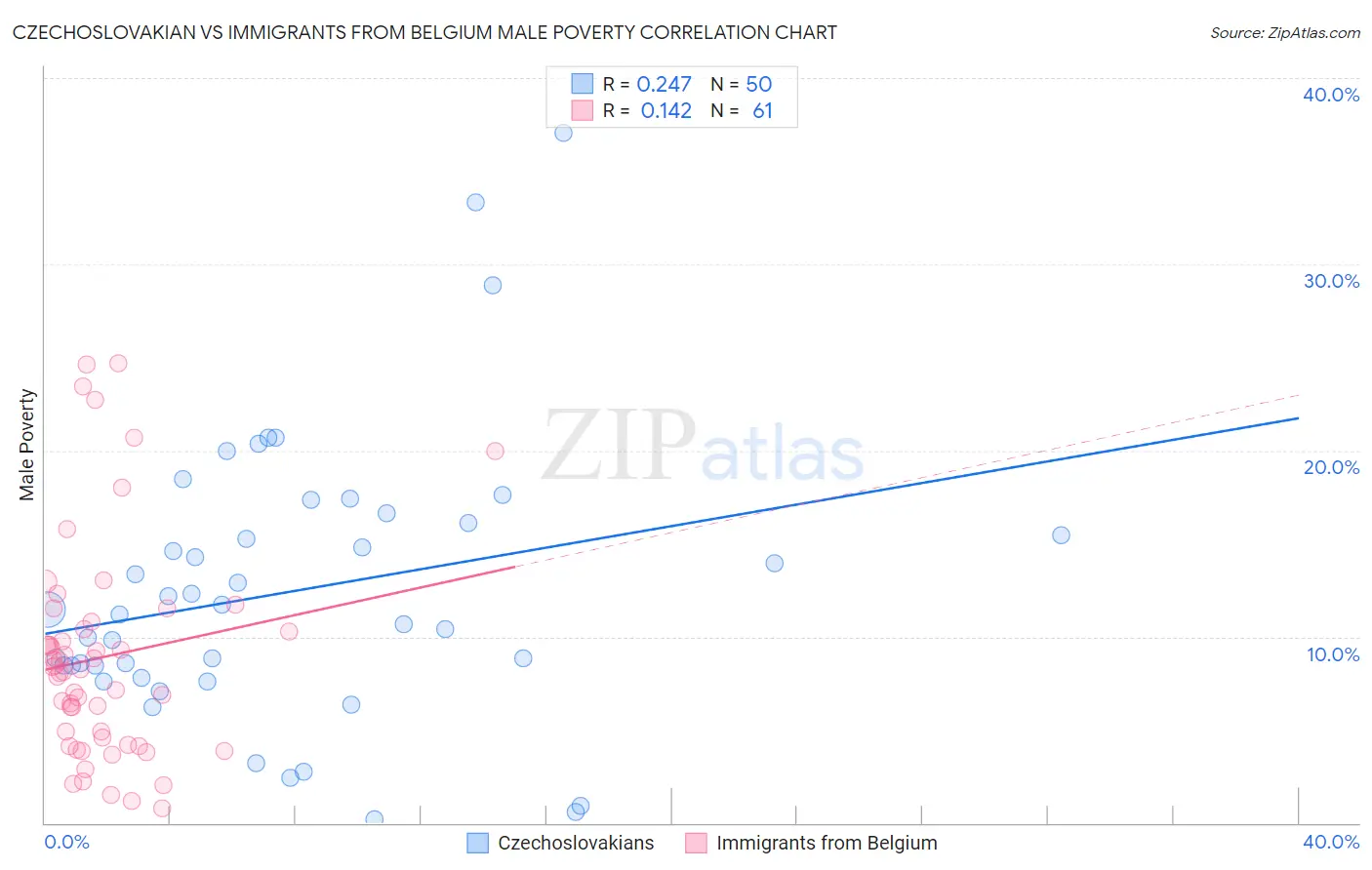 Czechoslovakian vs Immigrants from Belgium Male Poverty