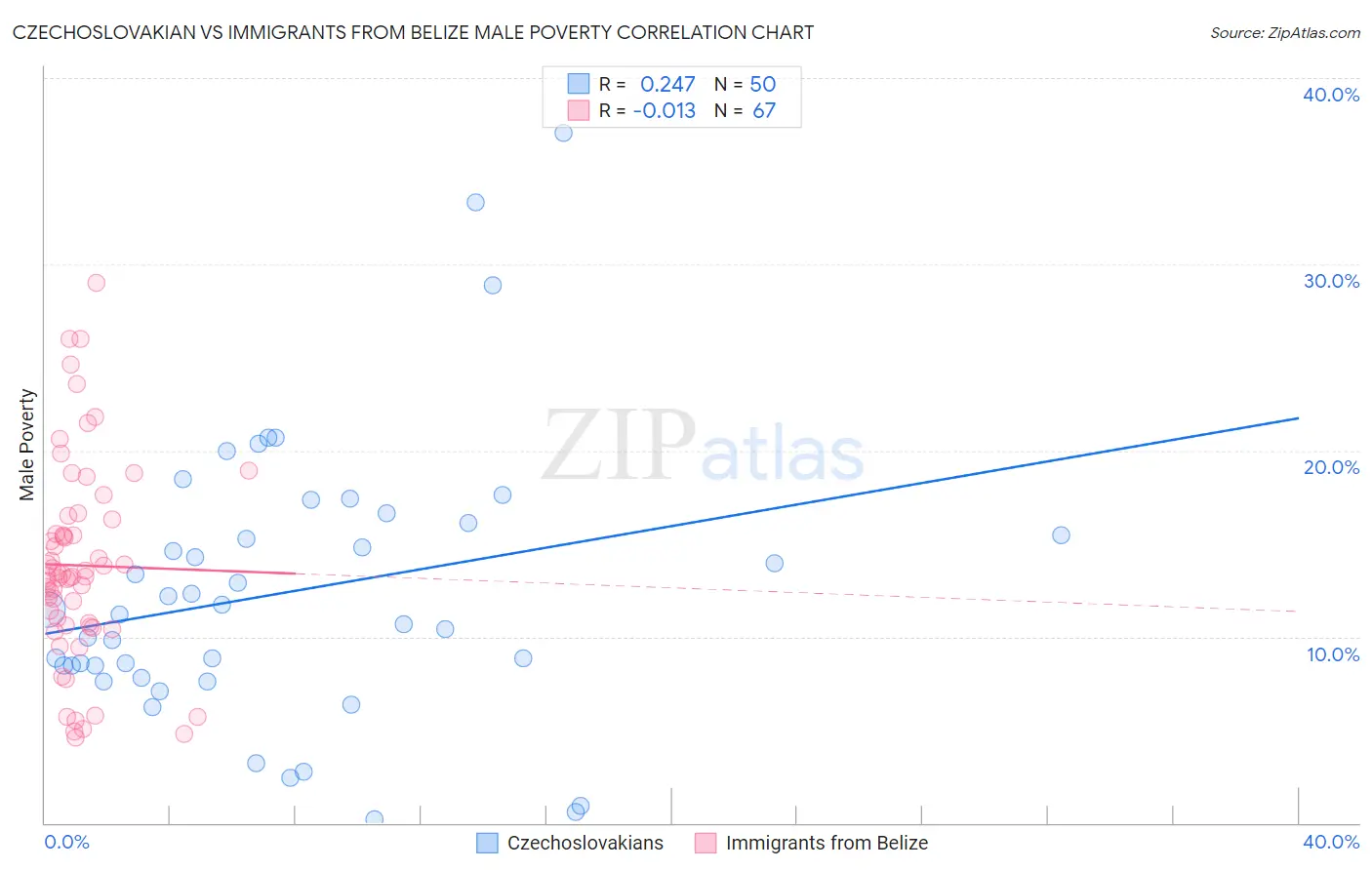 Czechoslovakian vs Immigrants from Belize Male Poverty