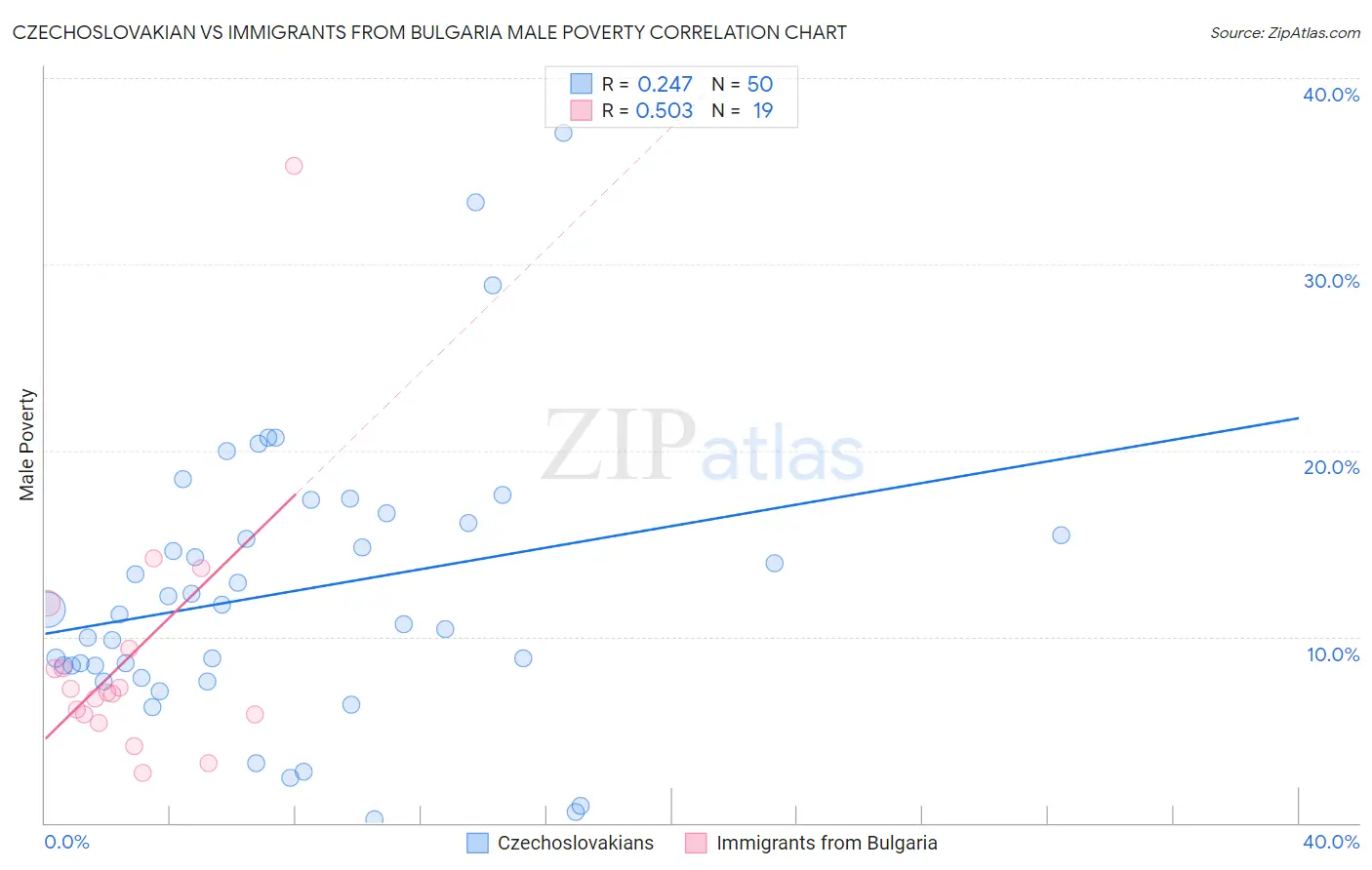Czechoslovakian vs Immigrants from Bulgaria Male Poverty
