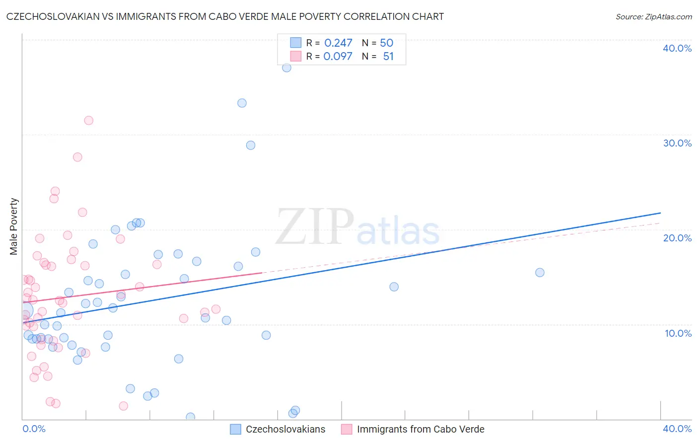 Czechoslovakian vs Immigrants from Cabo Verde Male Poverty
