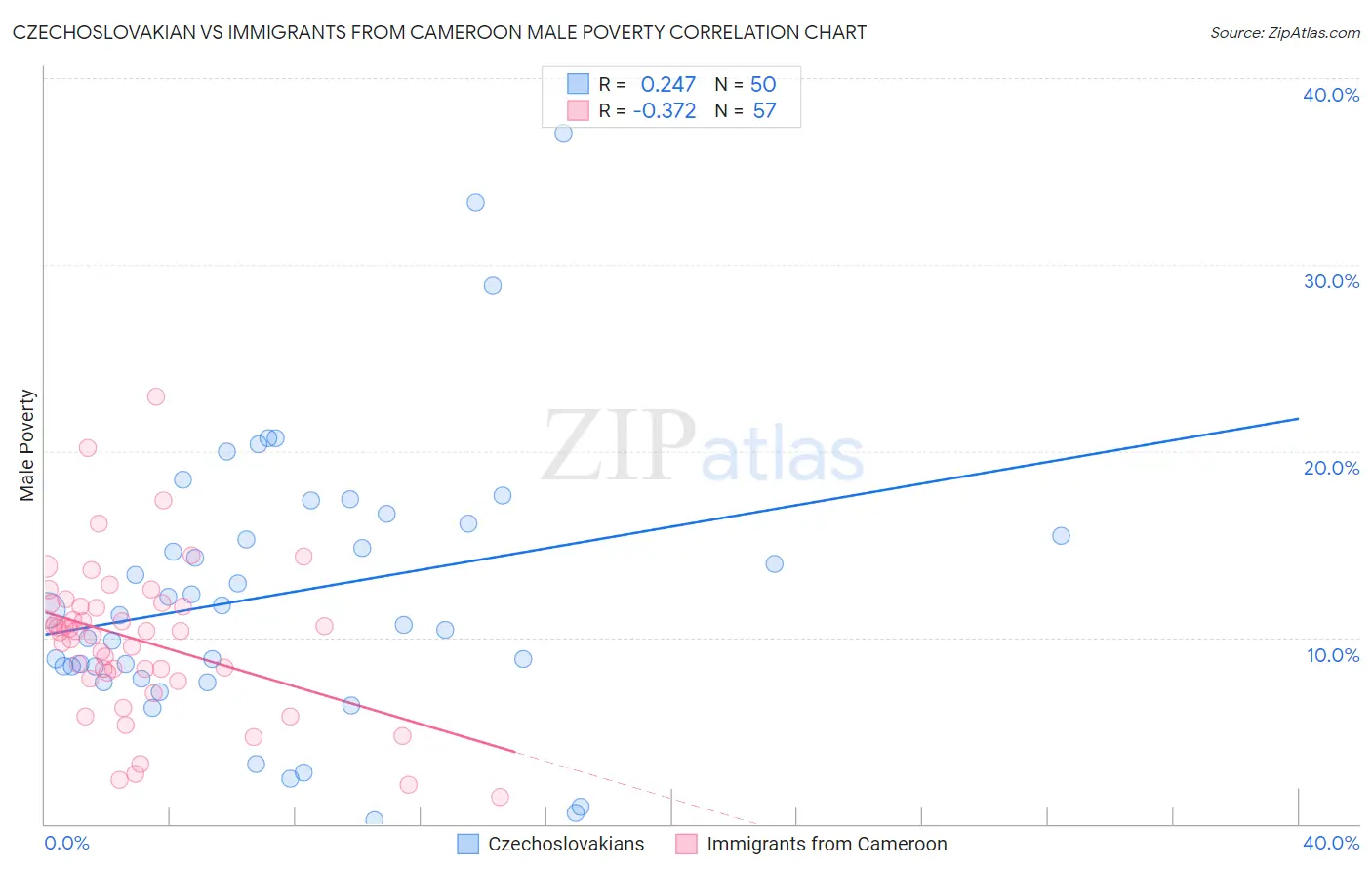 Czechoslovakian vs Immigrants from Cameroon Male Poverty