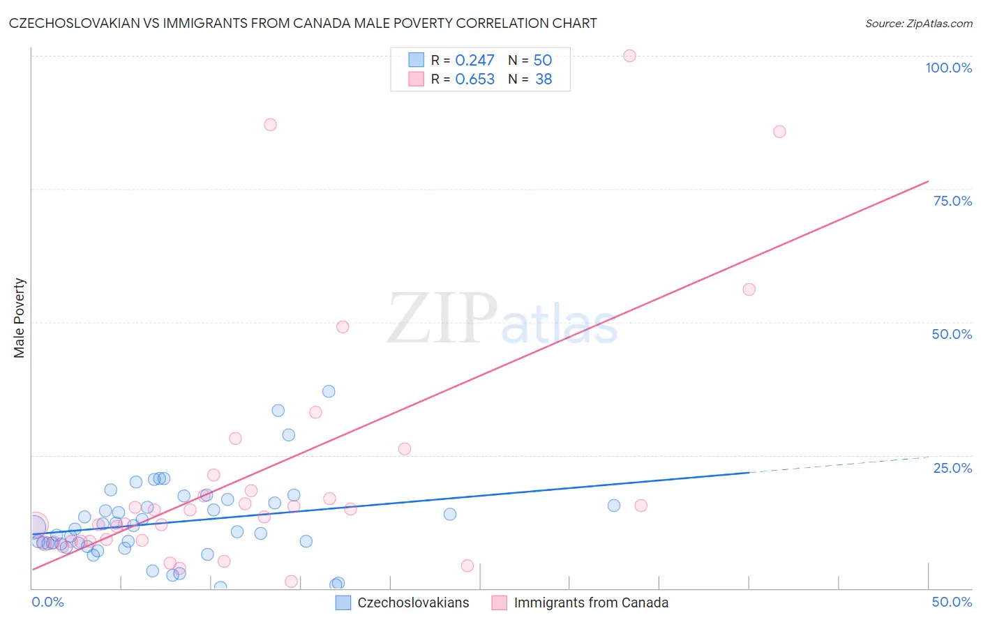 Czechoslovakian vs Immigrants from Canada Male Poverty