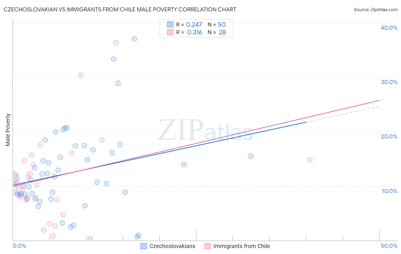 Czechoslovakian vs Immigrants from Chile Male Poverty