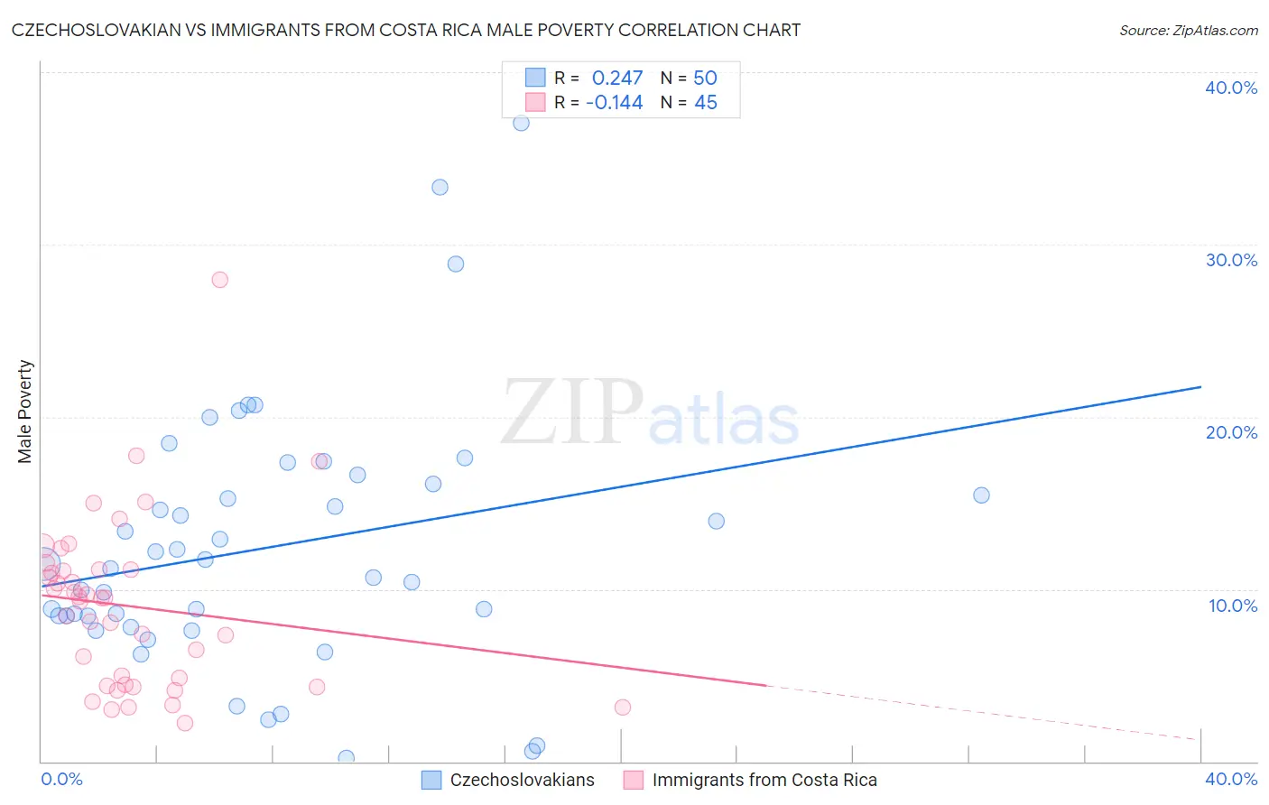 Czechoslovakian vs Immigrants from Costa Rica Male Poverty