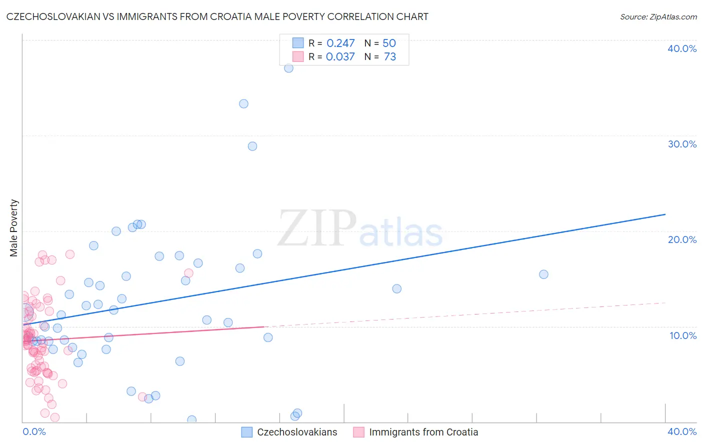 Czechoslovakian vs Immigrants from Croatia Male Poverty