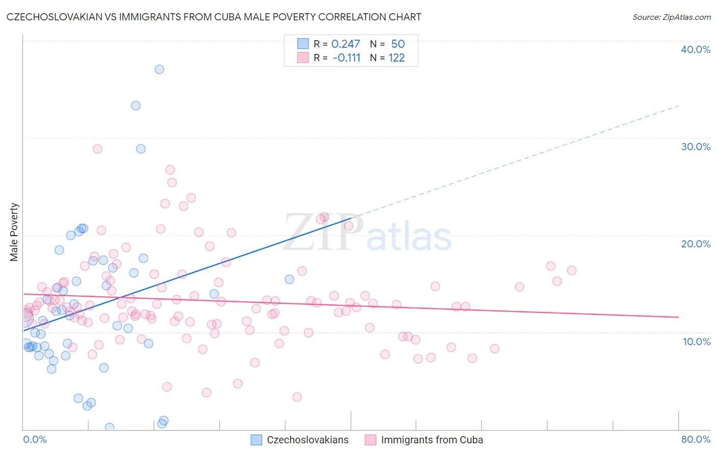 Czechoslovakian vs Immigrants from Cuba Male Poverty