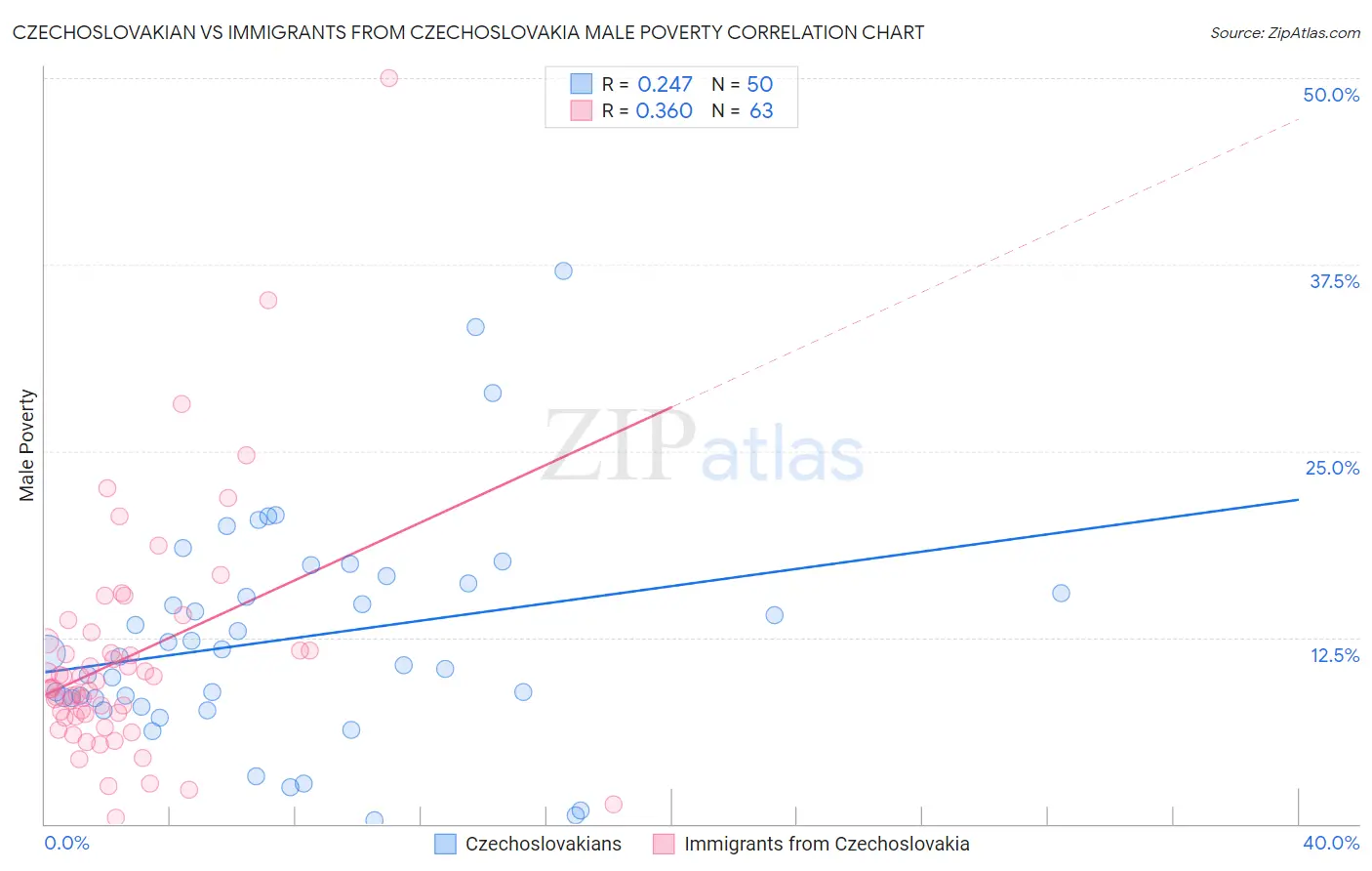 Czechoslovakian vs Immigrants from Czechoslovakia Male Poverty