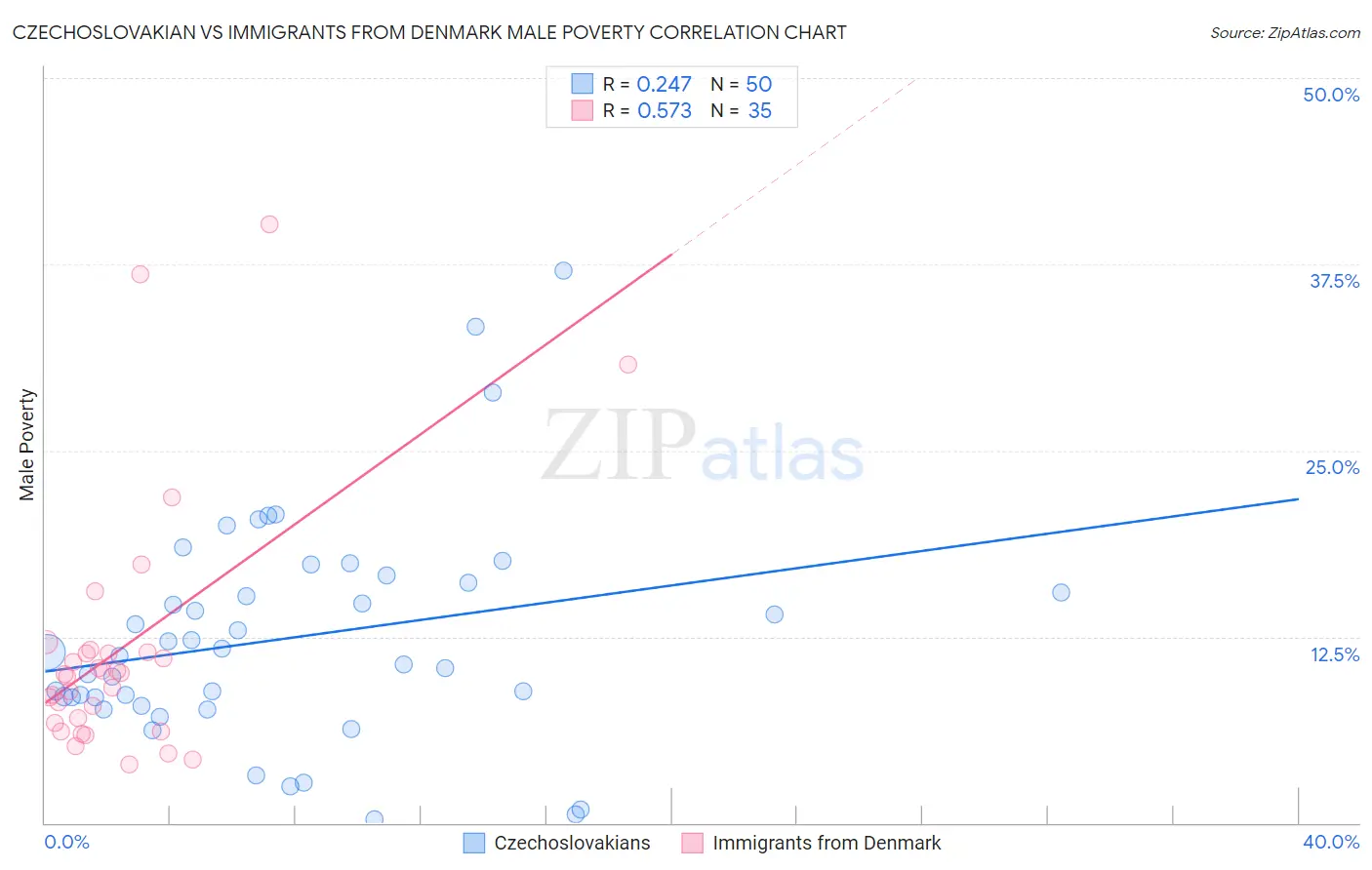 Czechoslovakian vs Immigrants from Denmark Male Poverty