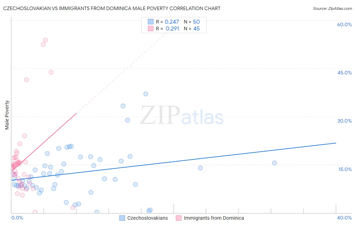 Czechoslovakian vs Immigrants from Dominica Male Poverty