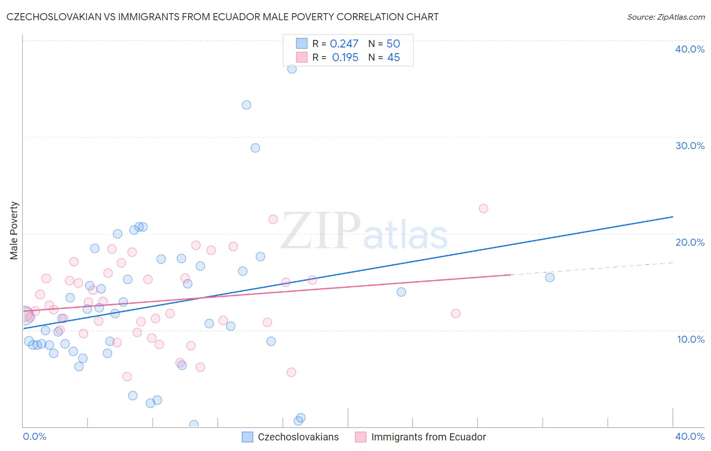 Czechoslovakian vs Immigrants from Ecuador Male Poverty